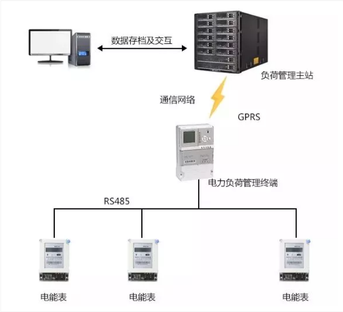 電力負(fù)荷管理終端系統(tǒng)組成