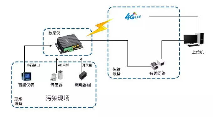 數(shù)據(jù)采集傳輸儀方案拓?fù)鋱D