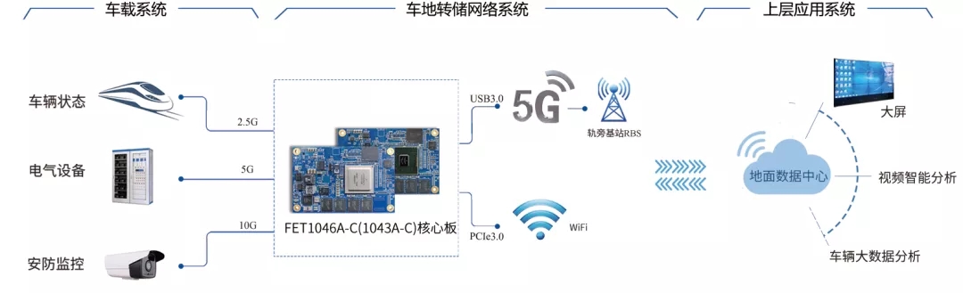 ARM核心板應(yīng)用- 車地5G傳輸終端拓撲圖