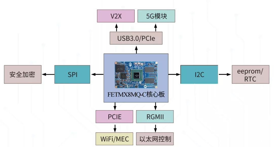 ARM核心板方案應(yīng)用-V2X方案拓撲圖