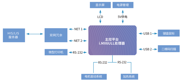 全自動(dòng)核酸提取儀方案拓?fù)鋱D