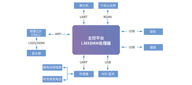 麻醉深度監(jiān)測儀方案拓?fù)鋱D