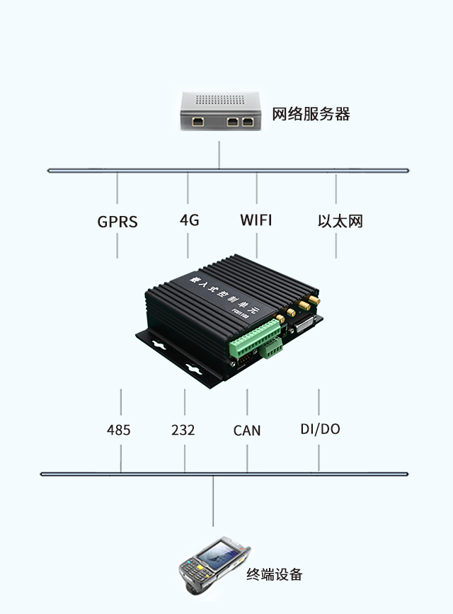 工業(yè)網(wǎng)關(guān)豐富采集接口