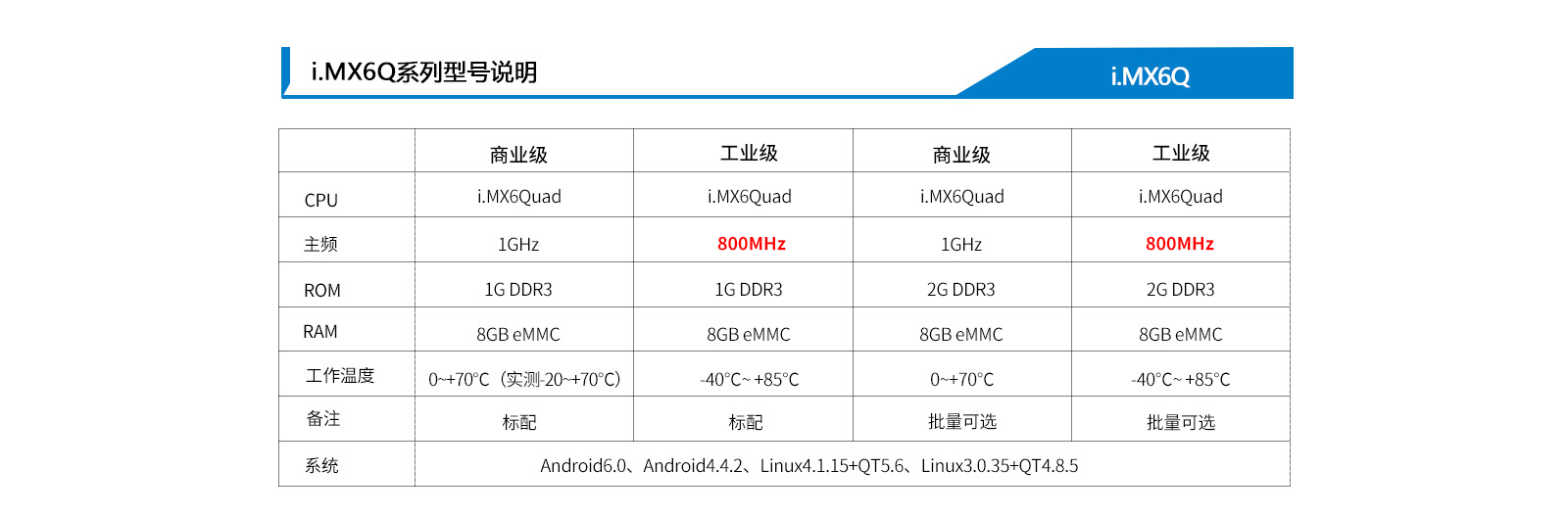 產(chǎn)品分類新增車規(guī)級(jí)i.MX6Q