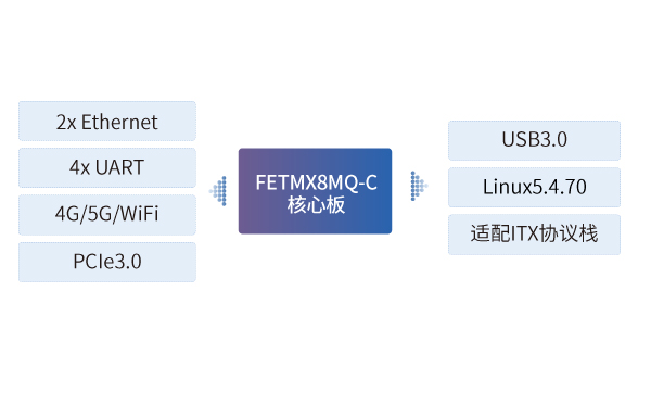 iMX8核心板應(yīng)用