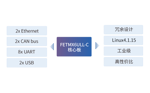 imx6ull核心板在雷達測速網(wǎng)關(guān)中的應(yīng)用