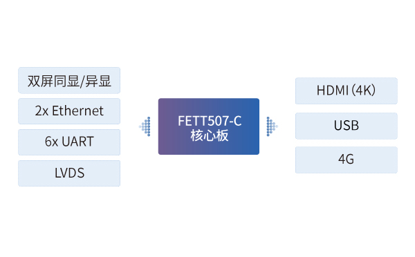 全志T507核心板在多功能電子公交站牌中的應(yīng)用