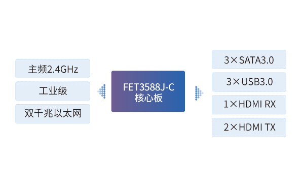 RK3588J 核心板應(yīng)用