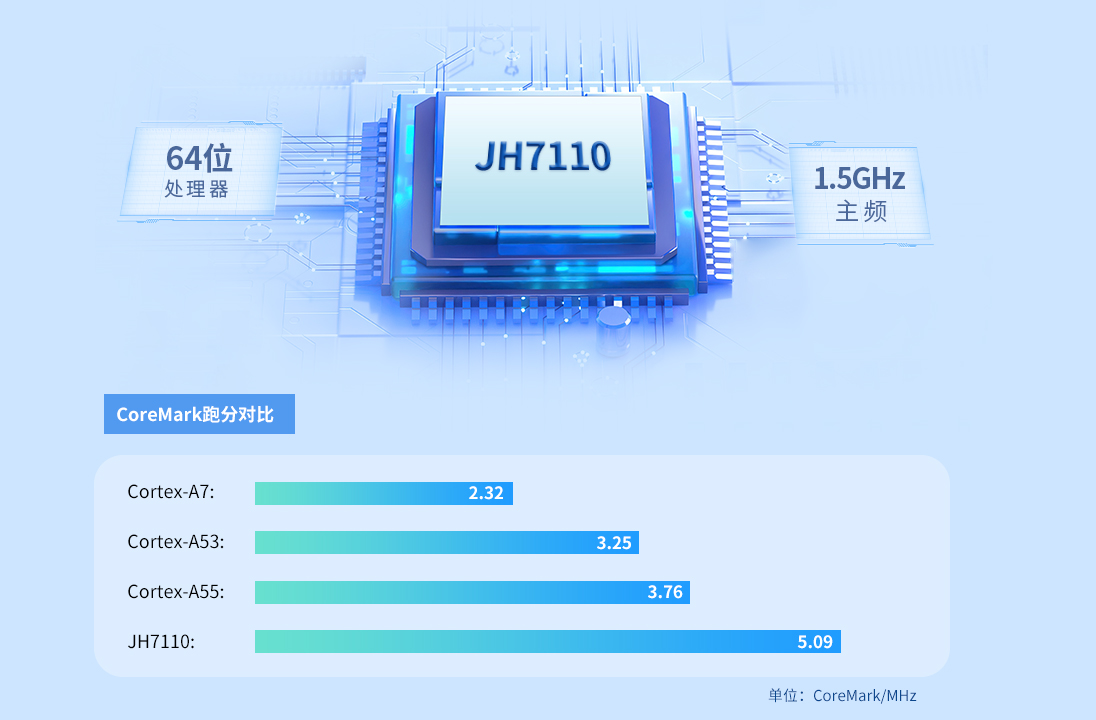 RISC-V核心板JH7110配備64位高性能四核RISC-V處理器核心